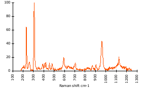Raman Spectrum of Sillimanite (33)